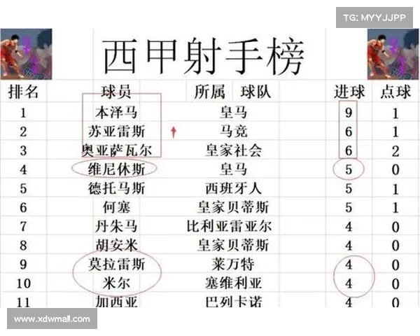 西甲袖标赞助排名出炉皇马以2500万美元稳居第一巴萨马竞紧随其后 西甲袖标赞助排名出炉皇马以2500万美元稳居第一巴萨马竞紧随其后